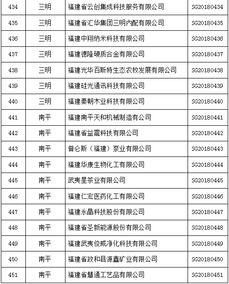 公示 福建2018年451家省级高新技术企业名单出炉